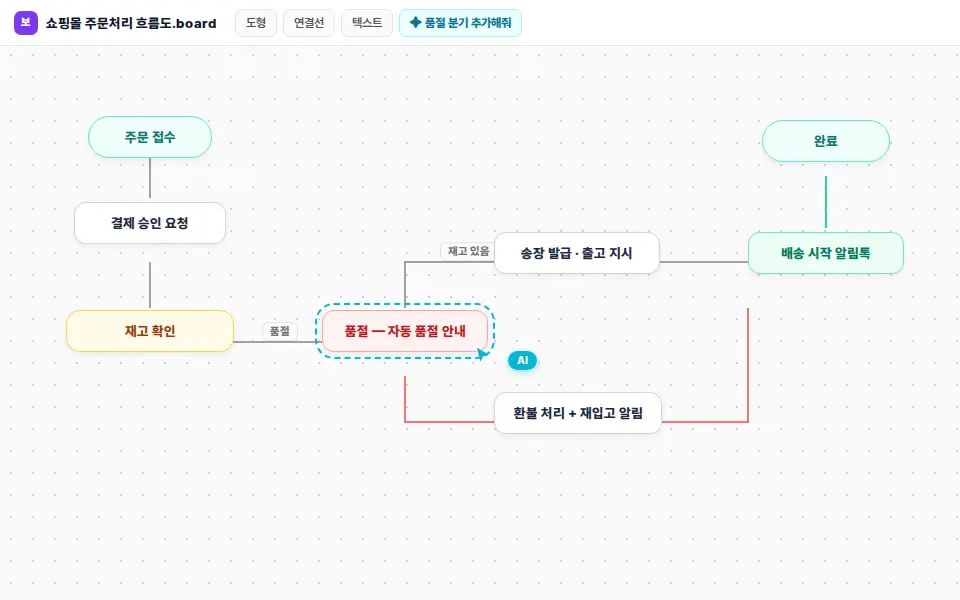 Board — AI output example